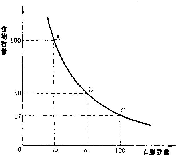 无差异曲线